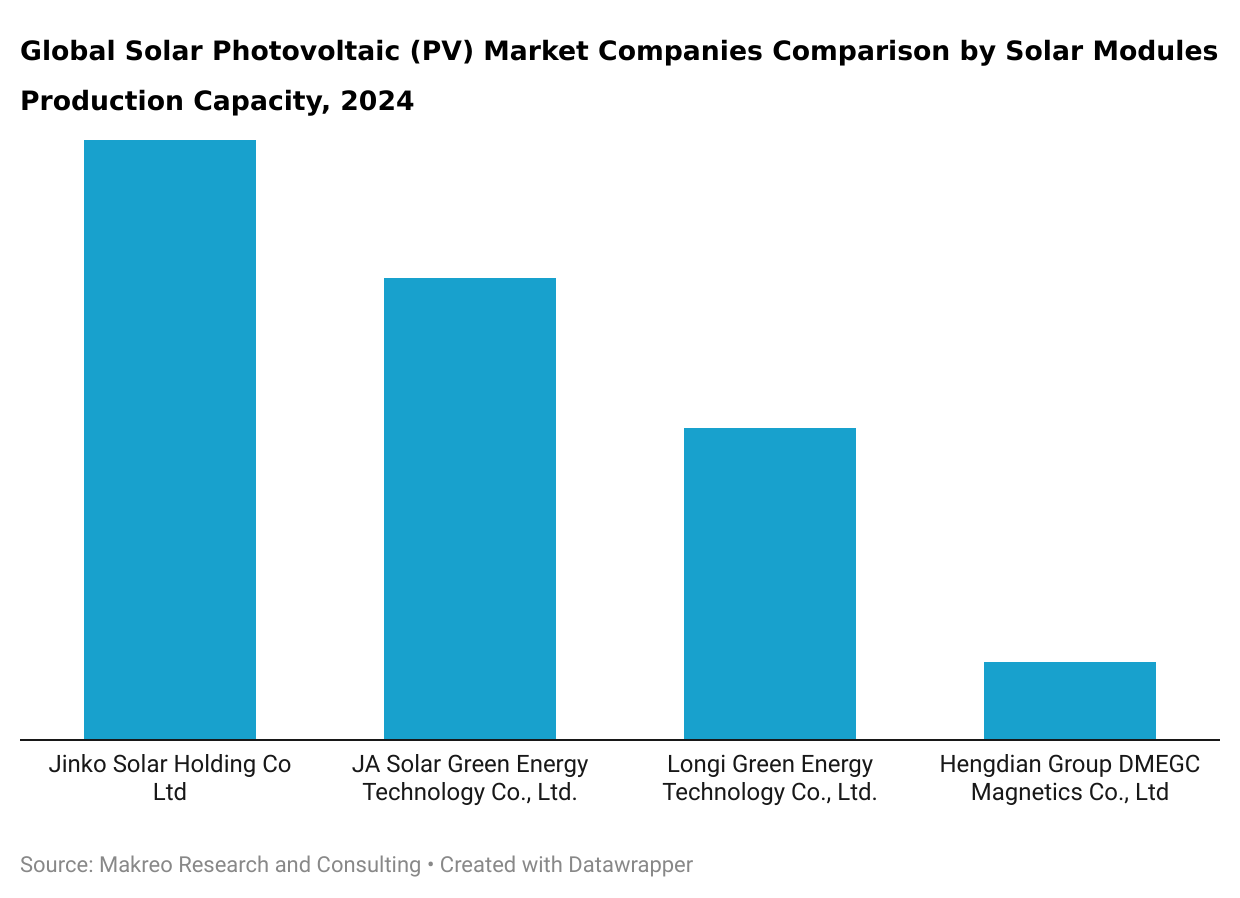 Global Solar Photovoltaic (PV) Market Companies Comparison by Solar Modules Production Capacity